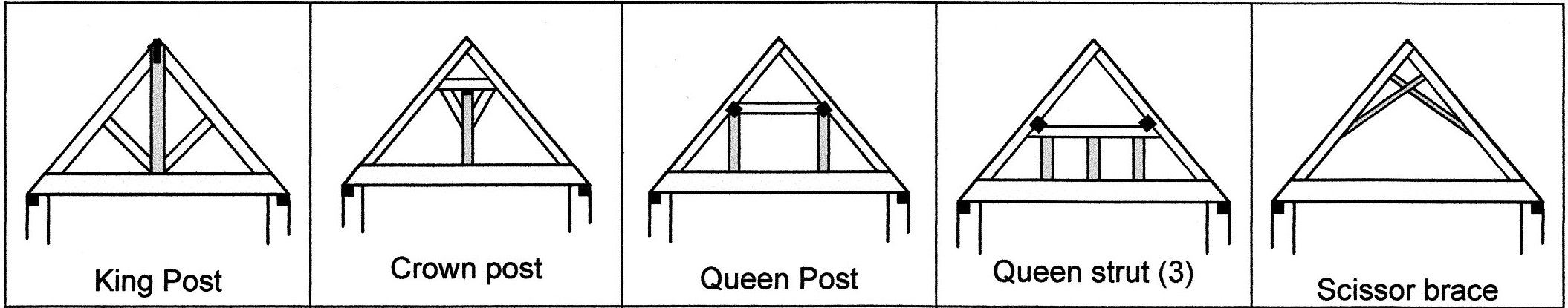 Some medieval roof truss types